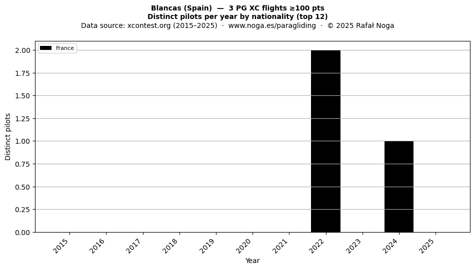 Distinct pilots per year