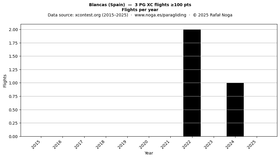 Flights per year