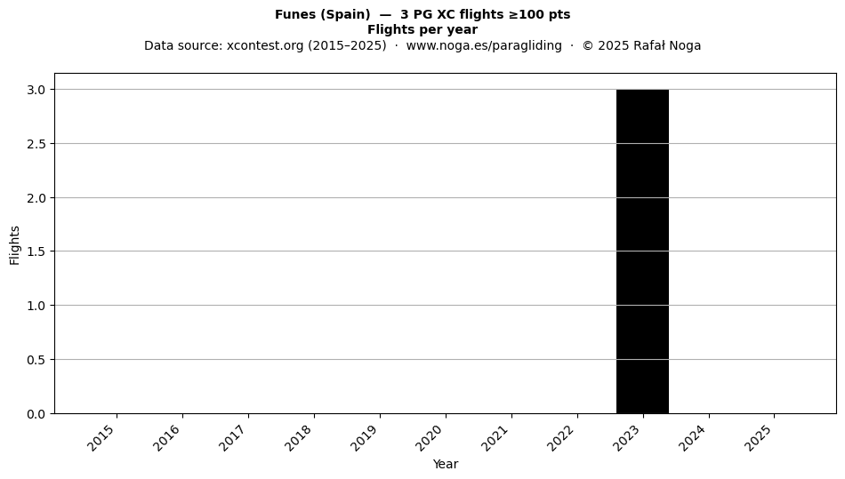 Flights per year