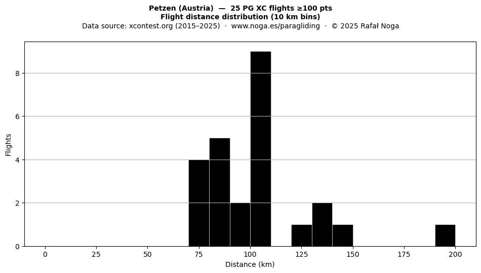 Flight distance