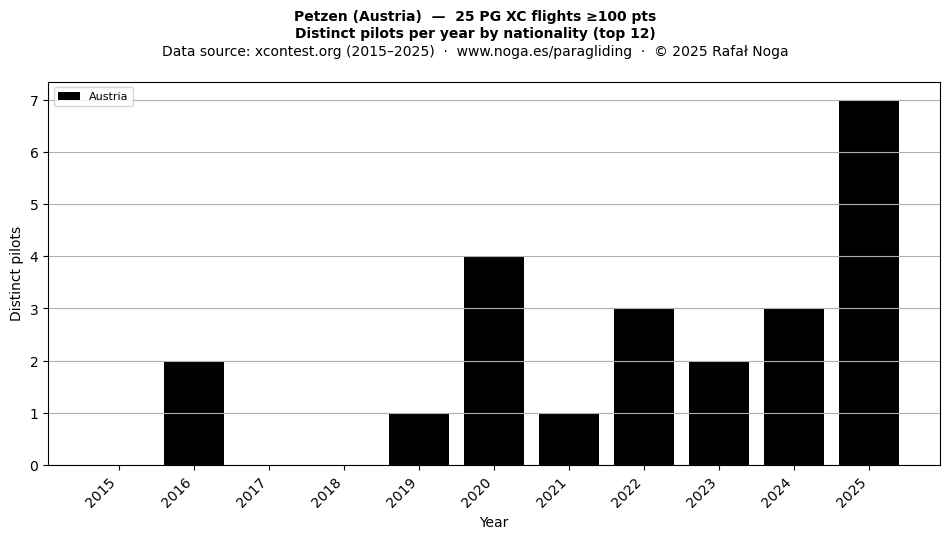 Distinct pilots per year
