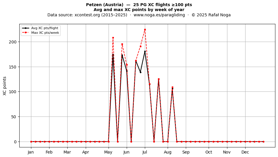 XC points by week