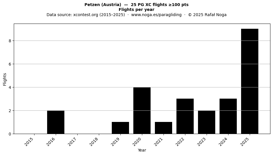 Flights per year