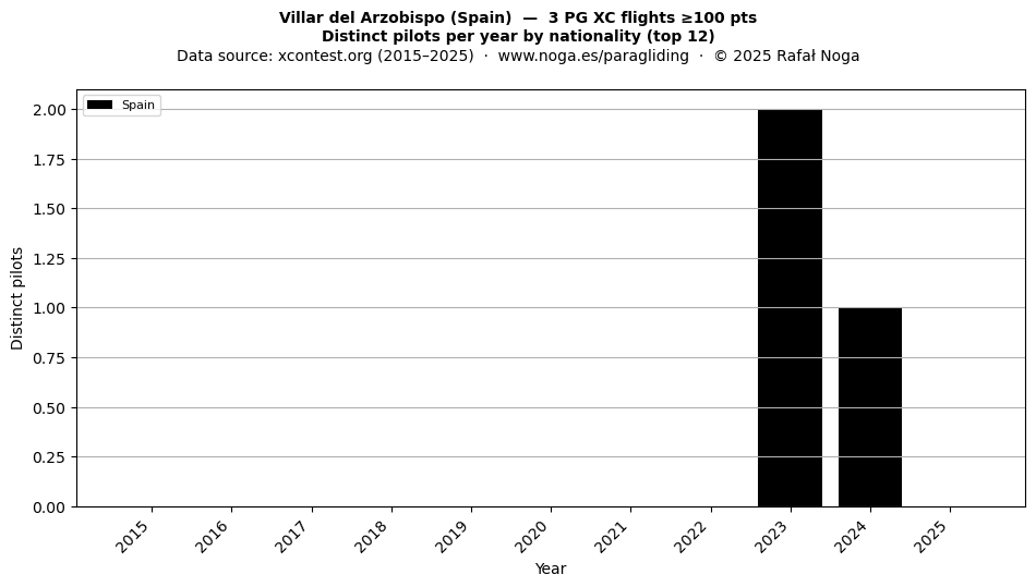 Distinct pilots per year