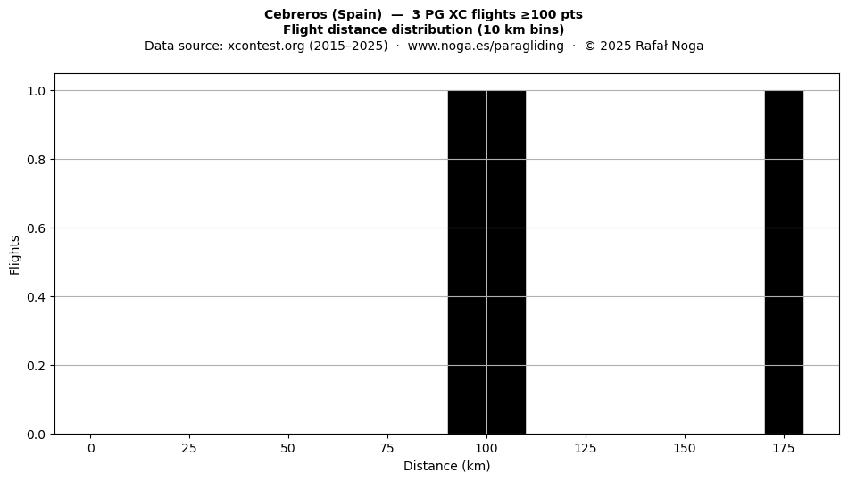 Flight distance