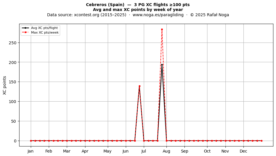 XC points by week
