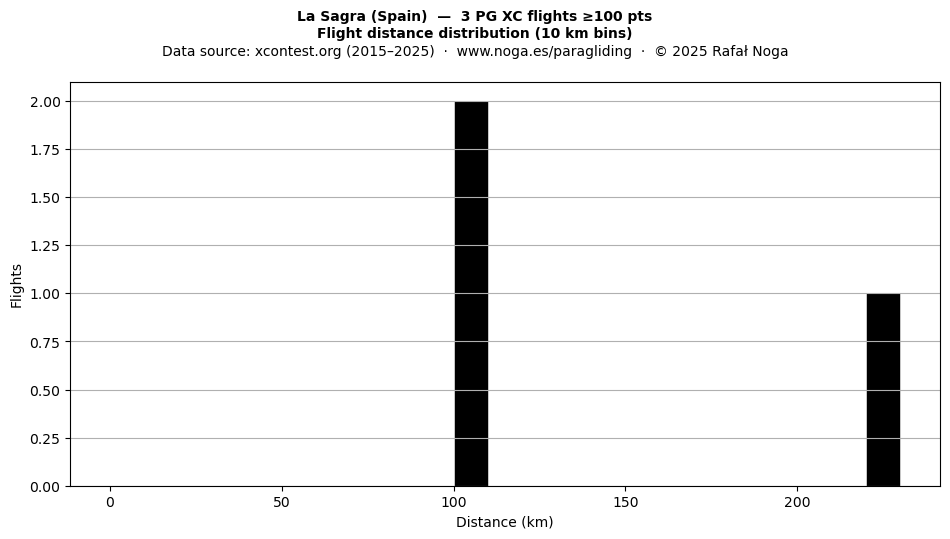 Flight distance