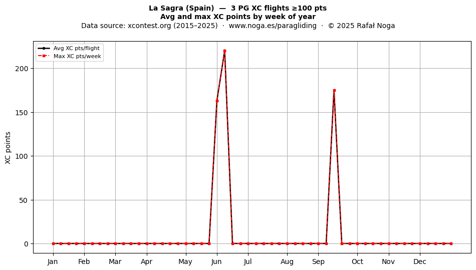 XC points by week