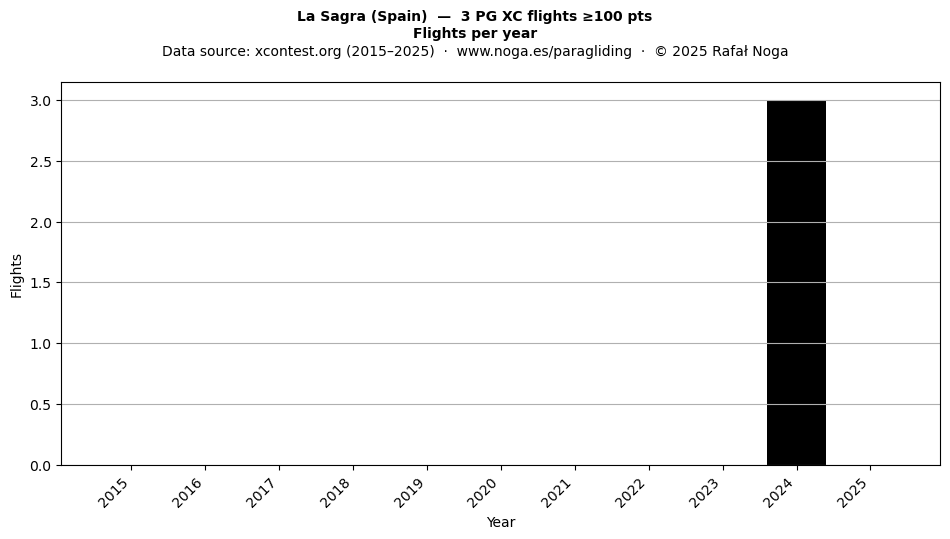 Flights per year