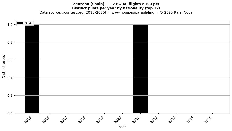 Distinct pilots per year