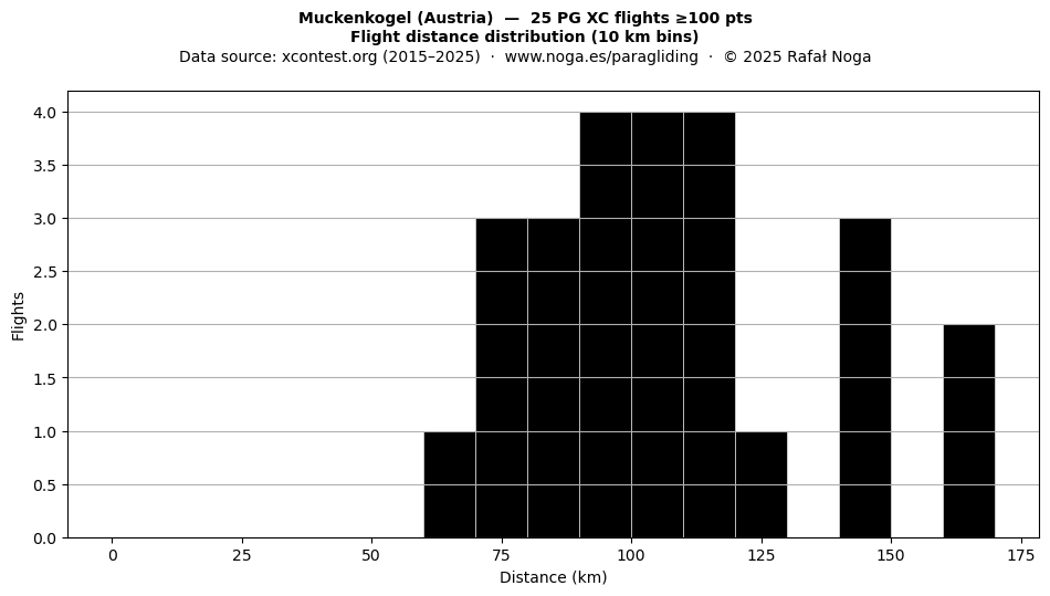 Flight distance