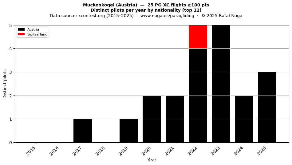 Distinct pilots per year