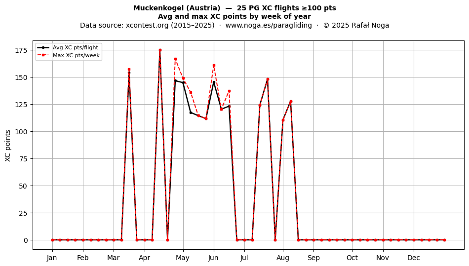 XC points by week