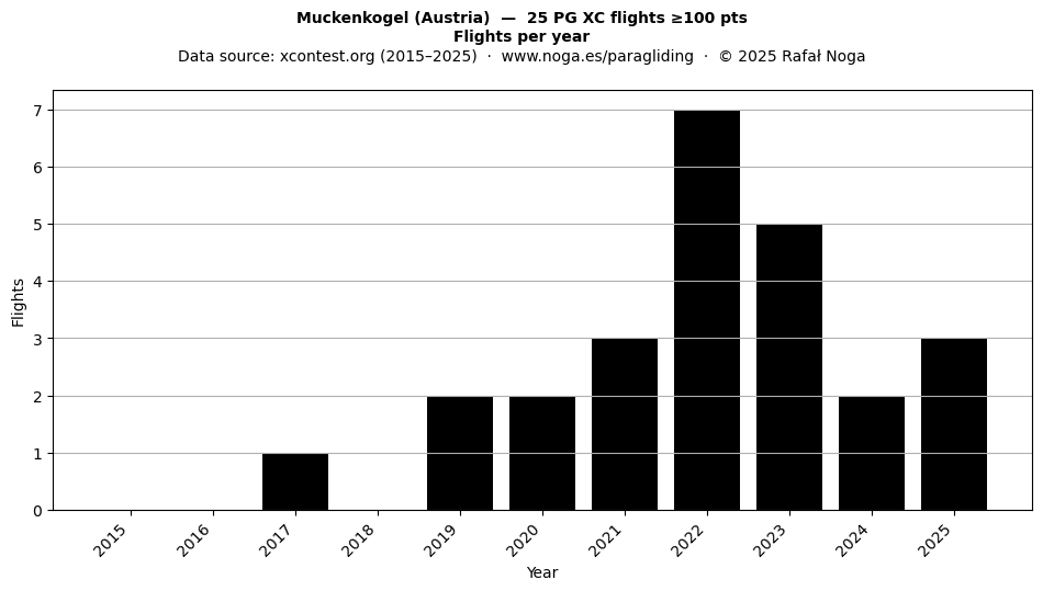 Flights per year