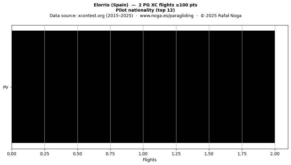 Pilot nationality