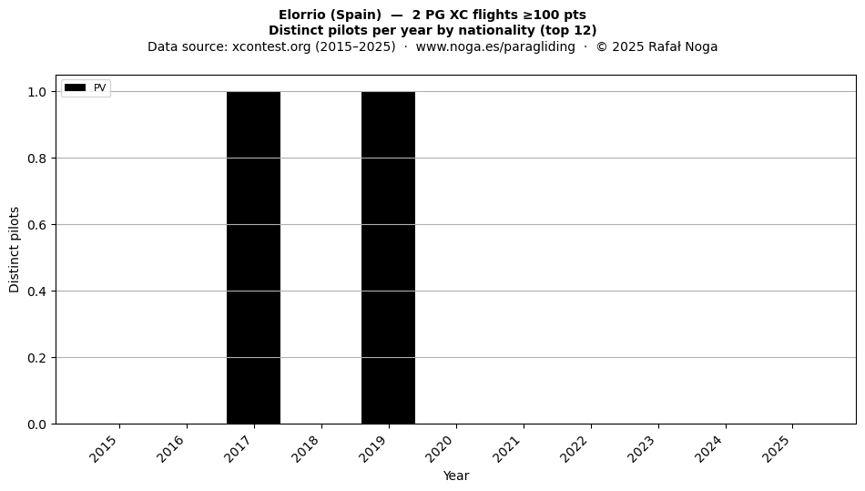 Distinct pilots per year