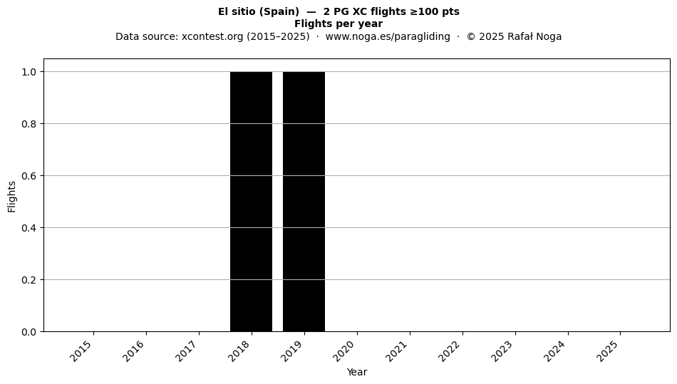 Flights per year