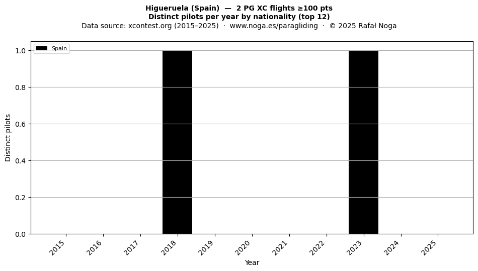 Distinct pilots per year