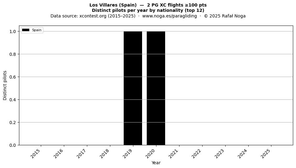 Distinct pilots per year