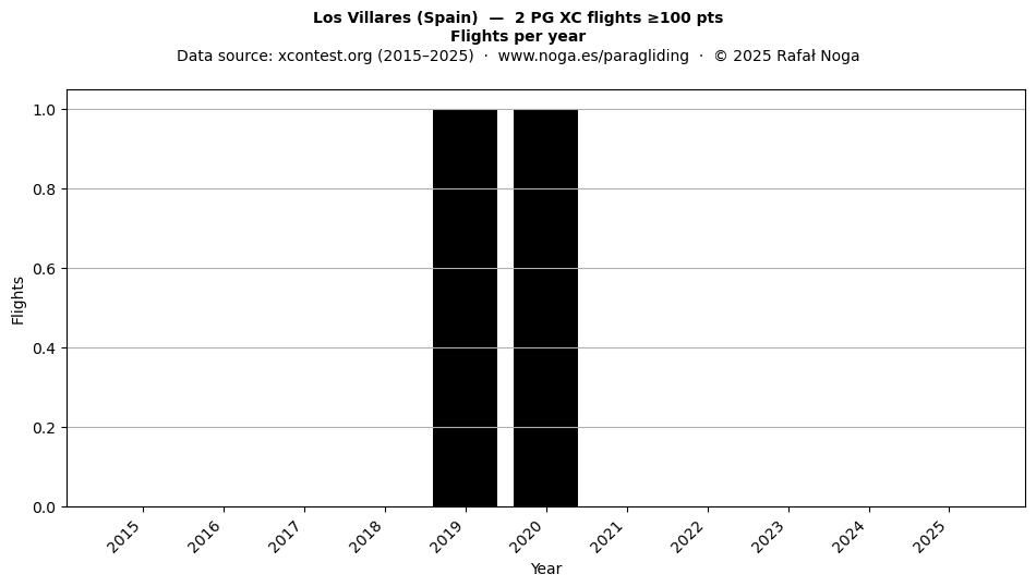 Flights per year