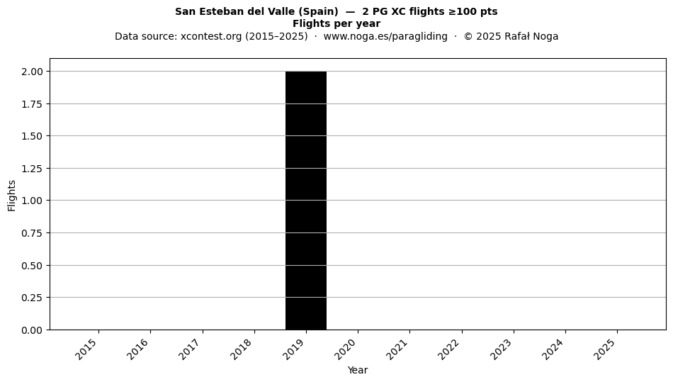 Flights per year