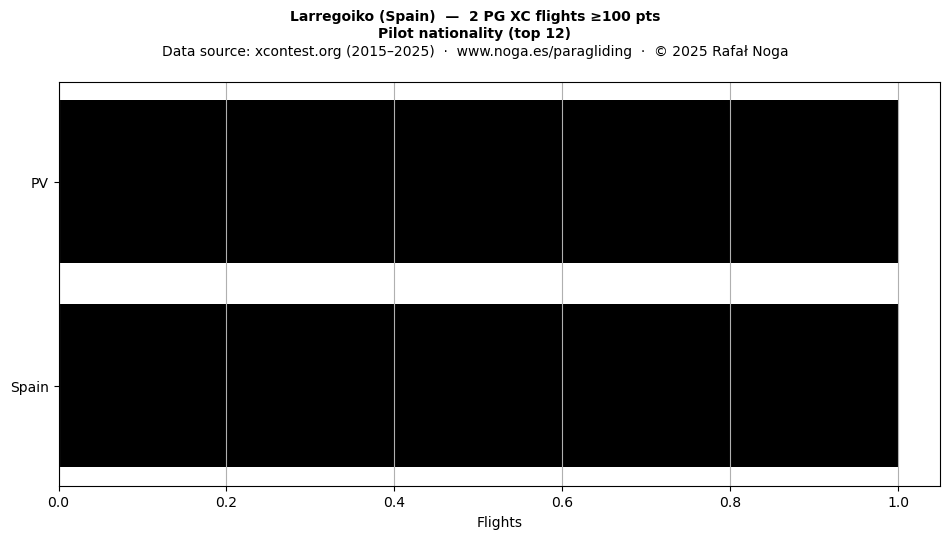 Pilot nationality
