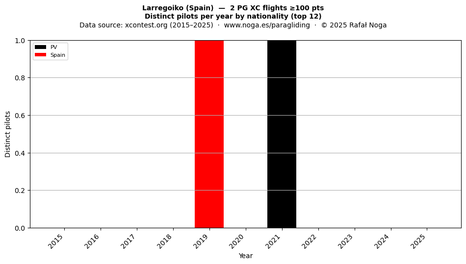 Distinct pilots per year
