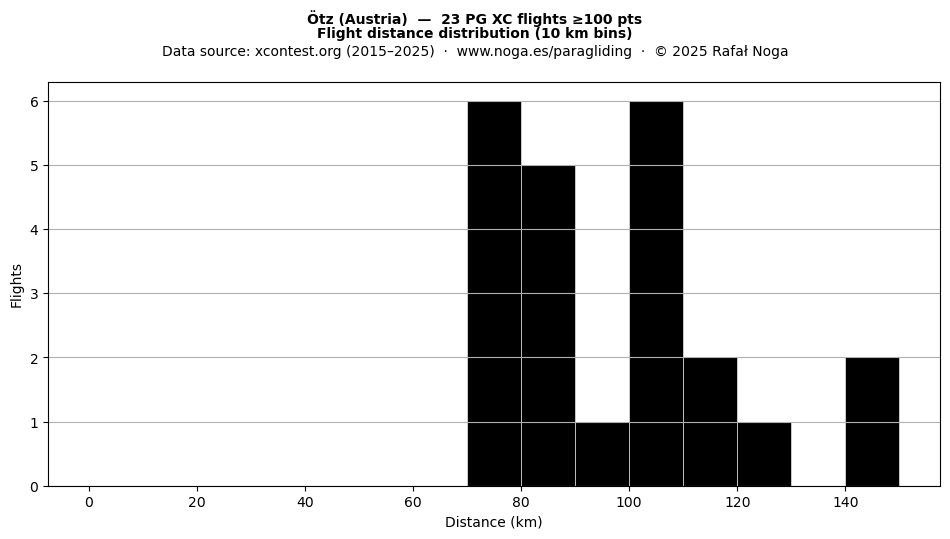 Flight distance