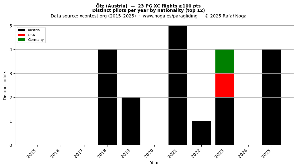 Distinct pilots per year