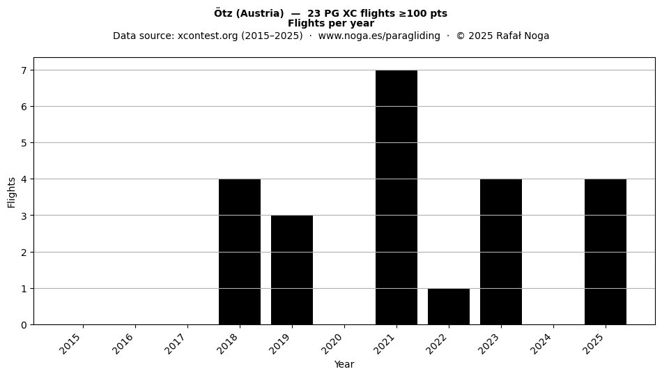 Flights per year