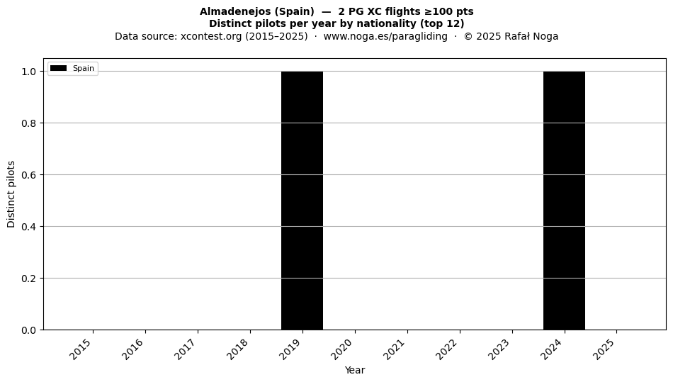 Distinct pilots per year