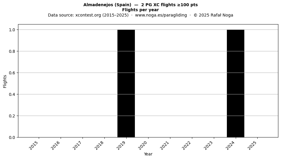 Flights per year