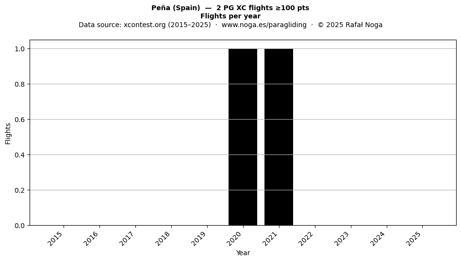Flights per year