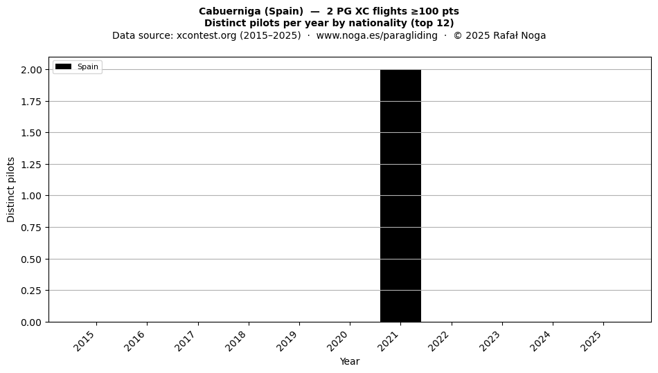 Distinct pilots per year