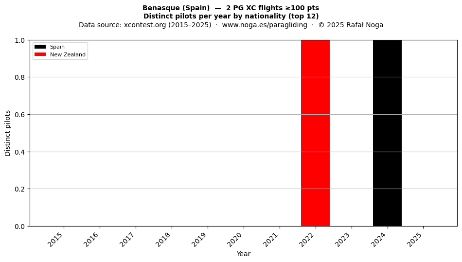 Distinct pilots per year