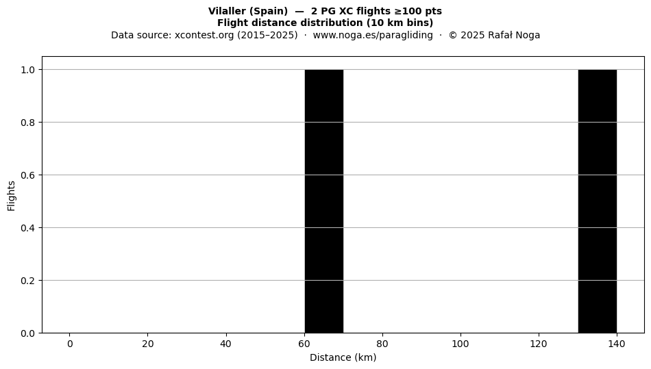 Flight distance