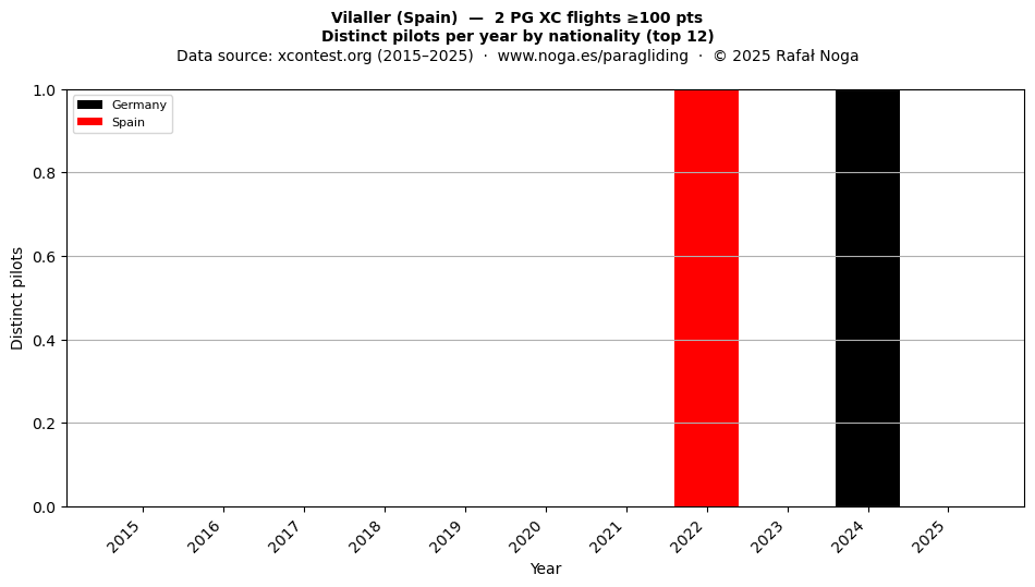 Distinct pilots per year