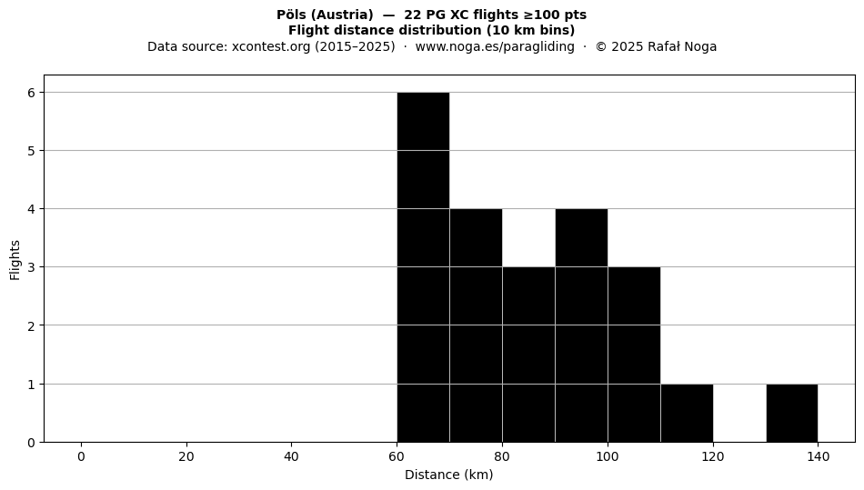 Flight distance