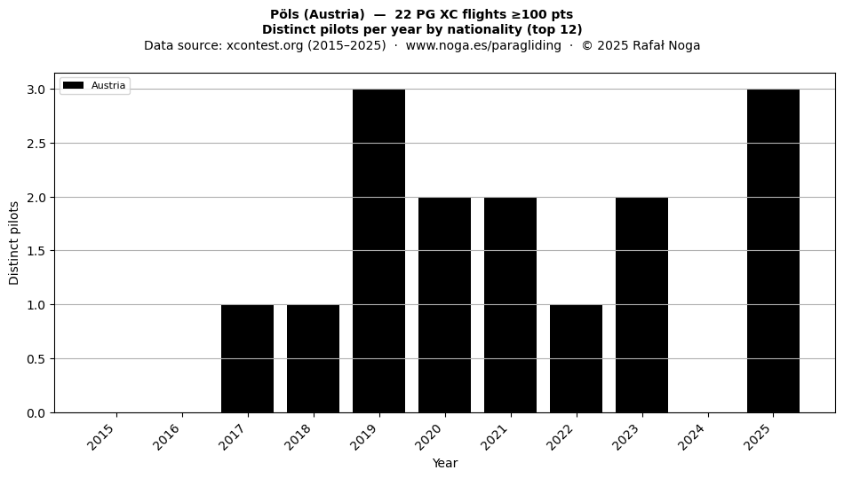 Distinct pilots per year
