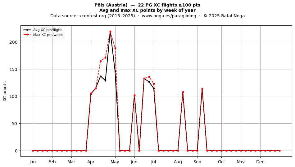XC points by week