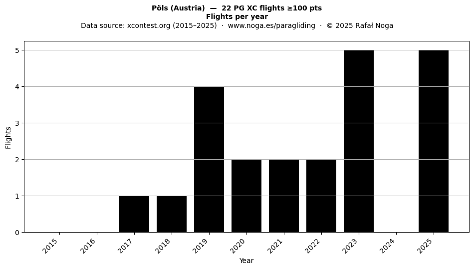 Flights per year