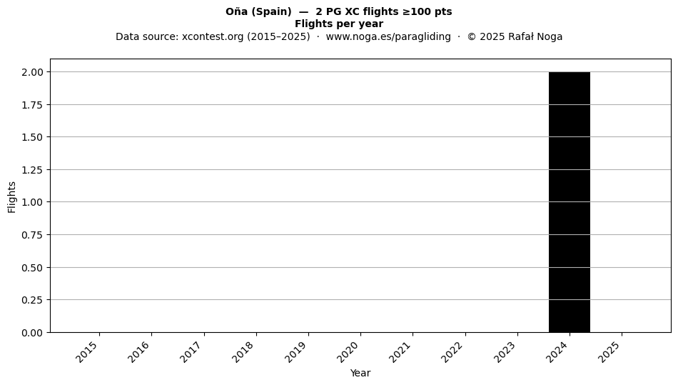 Flights per year