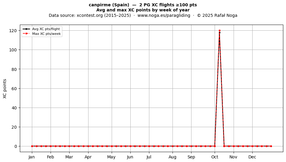 XC points by week