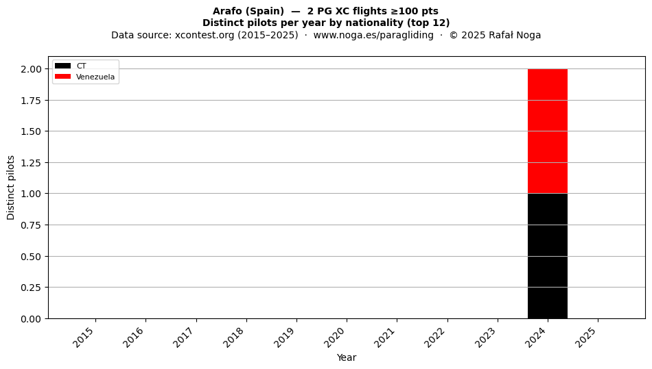 Distinct pilots per year