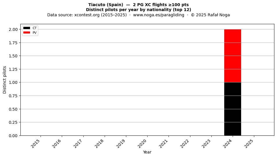 Distinct pilots per year