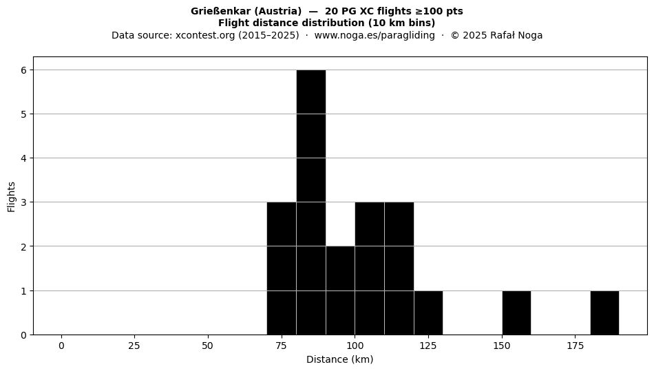 Flight distance