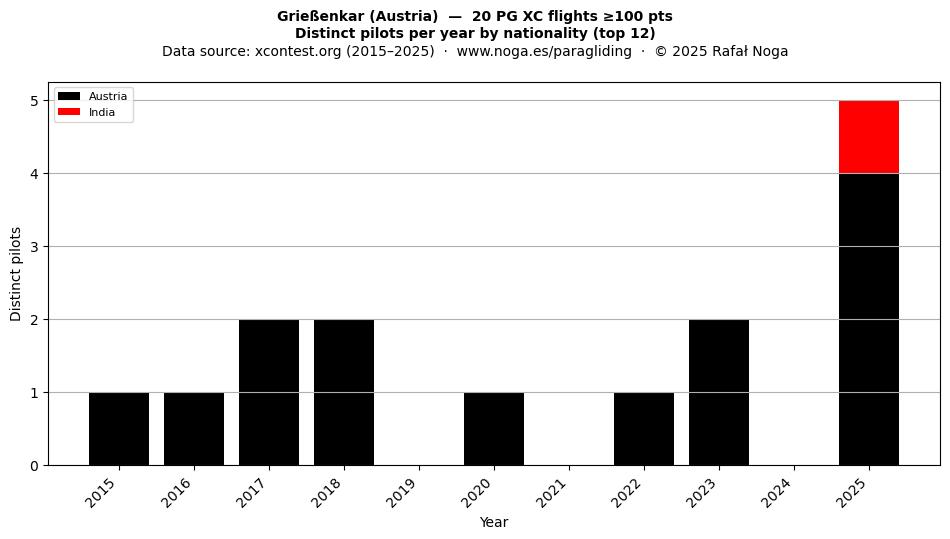 Distinct pilots per year