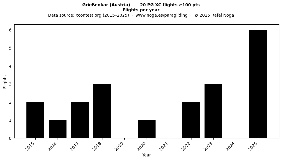 Flights per year