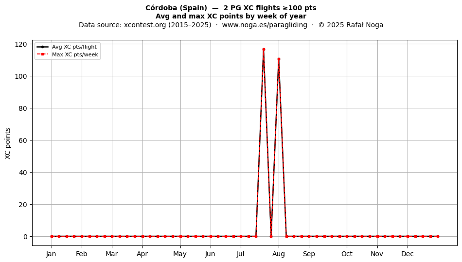 XC points by week