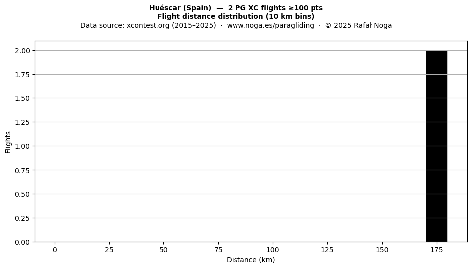Flight distance